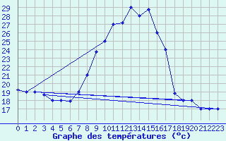 Courbe de tempratures pour Kairouan