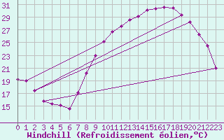 Courbe du refroidissement olien pour Chivres (Be)