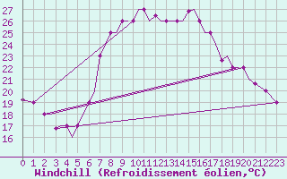 Courbe du refroidissement olien pour Chrysoupoli Airport