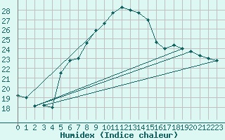 Courbe de l'humidex pour Kongsberg Brannstasjon