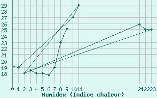 Courbe de l'humidex pour Ghardaia