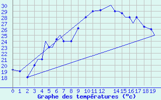 Courbe de tempratures pour Yazd