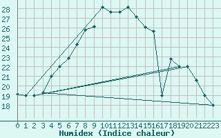 Courbe de l'humidex pour Van