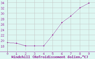 Courbe du refroidissement olien pour Larissa Airport