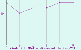 Courbe du refroidissement olien pour Macae