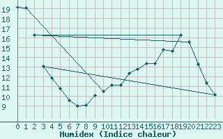 Courbe de l'humidex pour Lemberg (57)