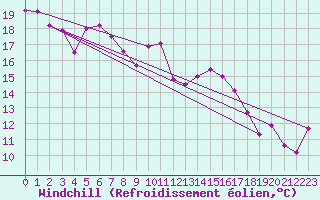 Courbe du refroidissement olien pour Toulon (83)