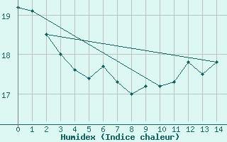 Courbe de l'humidex pour Matagami