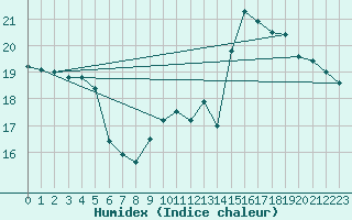 Courbe de l'humidex pour Montlimar (26)