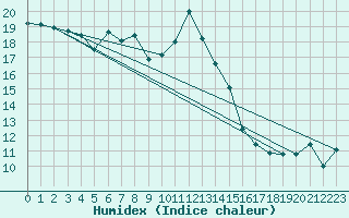 Courbe de l'humidex pour Pointe de Socoa (64)