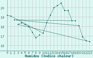 Courbe de l'humidex pour Saint-Philbert-sur-Risle (27)