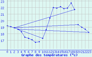 Courbe de tempratures pour Sainte-Genevive-des-Bois (91)