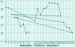 Courbe de l'humidex pour Blus (40)