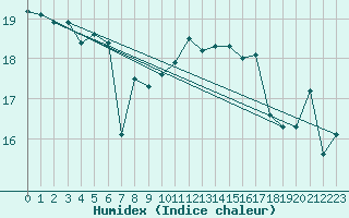 Courbe de l'humidex pour Aytr-Plage (17)