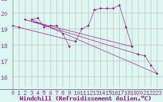 Courbe du refroidissement olien pour Sallles d