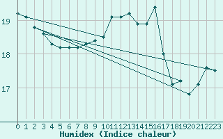 Courbe de l'humidex pour Glasgow (UK)