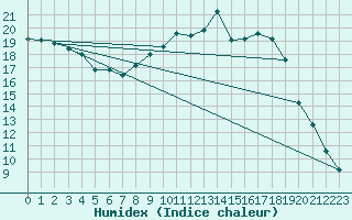 Courbe de l'humidex pour Pfullendorf