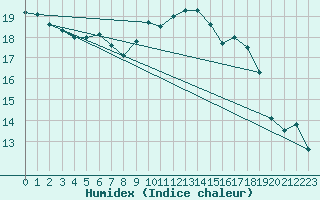 Courbe de l'humidex pour Gurteen