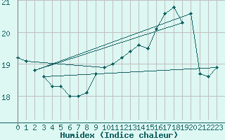 Courbe de l'humidex pour Orkdal Thamshamm