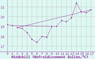 Courbe du refroidissement olien pour Corvo Acores