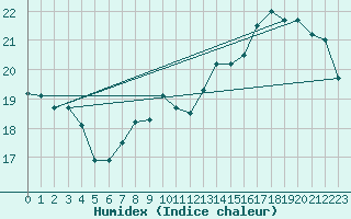 Courbe de l'humidex pour Muret (31)