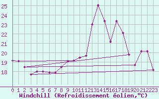 Courbe du refroidissement olien pour Bischofszell