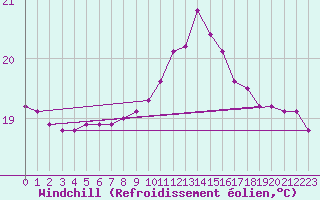 Courbe du refroidissement olien pour Bziers-Centre (34)