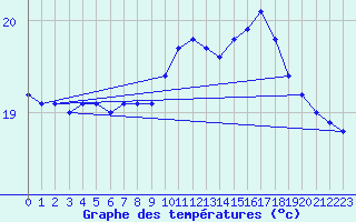 Courbe de tempratures pour Puissalicon (34)