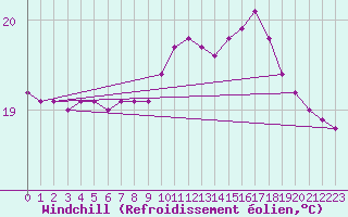 Courbe du refroidissement olien pour Puissalicon (34)