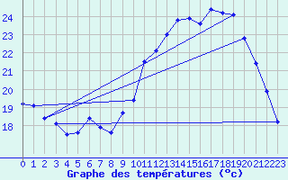 Courbe de tempratures pour Caix (80)