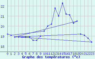 Courbe de tempratures pour Biscarrosse (40)