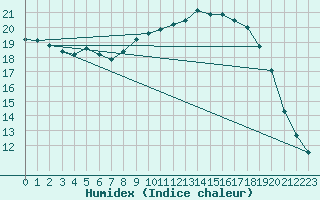 Courbe de l'humidex pour Gavle / Sandviken Air Force Base