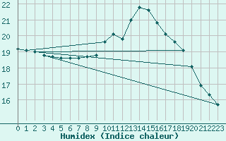 Courbe de l'humidex pour Gardelegen