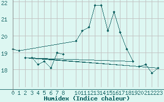 Courbe de l'humidex pour Scilly - Saint Mary's (UK)