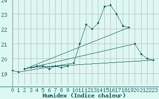 Courbe de l'humidex pour Cap de la Hve (76)