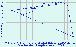 Courbe de tempratures pour Variscourt (02)