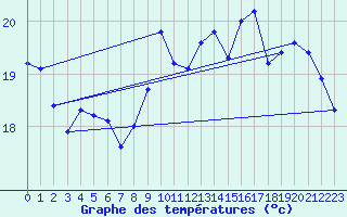 Courbe de tempratures pour Treize-Vents (85)