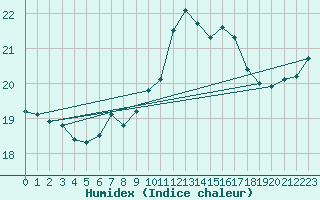 Courbe de l'humidex pour La Rochelle - Aerodrome (17)