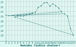 Courbe de l'humidex pour Berge