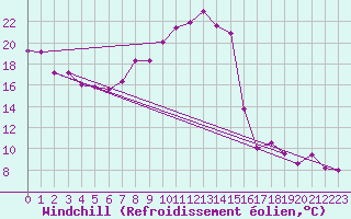 Courbe du refroidissement olien pour Albi (81)