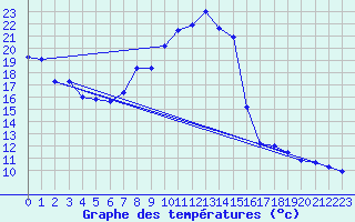 Courbe de tempratures pour Albi (81)