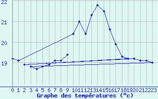 Courbe de tempratures pour Santander (Esp)