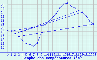 Courbe de tempratures pour Roujan (34)