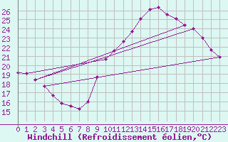 Courbe du refroidissement olien pour Roujan (34)