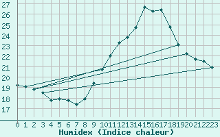 Courbe de l'humidex pour Roujan (34)