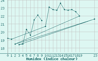 Courbe de l'humidex pour Market