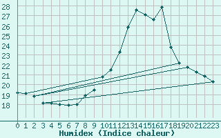 Courbe de l'humidex pour Paray-le-Monial - St-Yan (71)