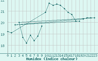 Courbe de l'humidex pour Istres (13)