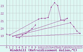 Courbe du refroidissement olien pour Pointe de Chassiron (17)