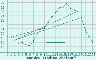 Courbe de l'humidex pour Blac (69)